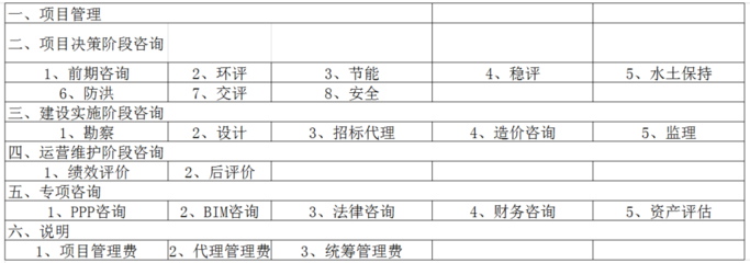 2022收藏版 全過(guò)程工程咨詢服務(wù)費(fèi)取費(fèi)標(biāo)準(zhǔn)全解析——投資運(yùn)營(yíng)咨詢?yōu)楹诵尿?qū)動(dòng)