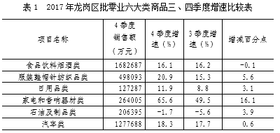 消費平穩運行 首次超過七百億